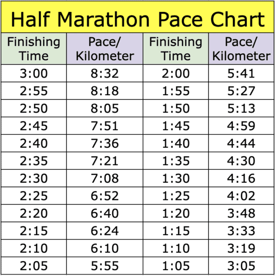 Half Marathon Pace Chart Strategy The Art Of Smart Running