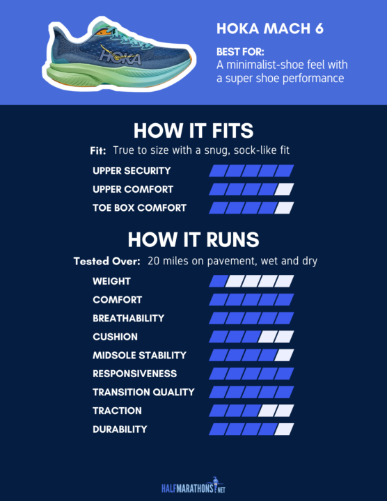 An infographic of the Hoka Mach 6 Review's fit and performance ratings after running 20 miles in the shoe.