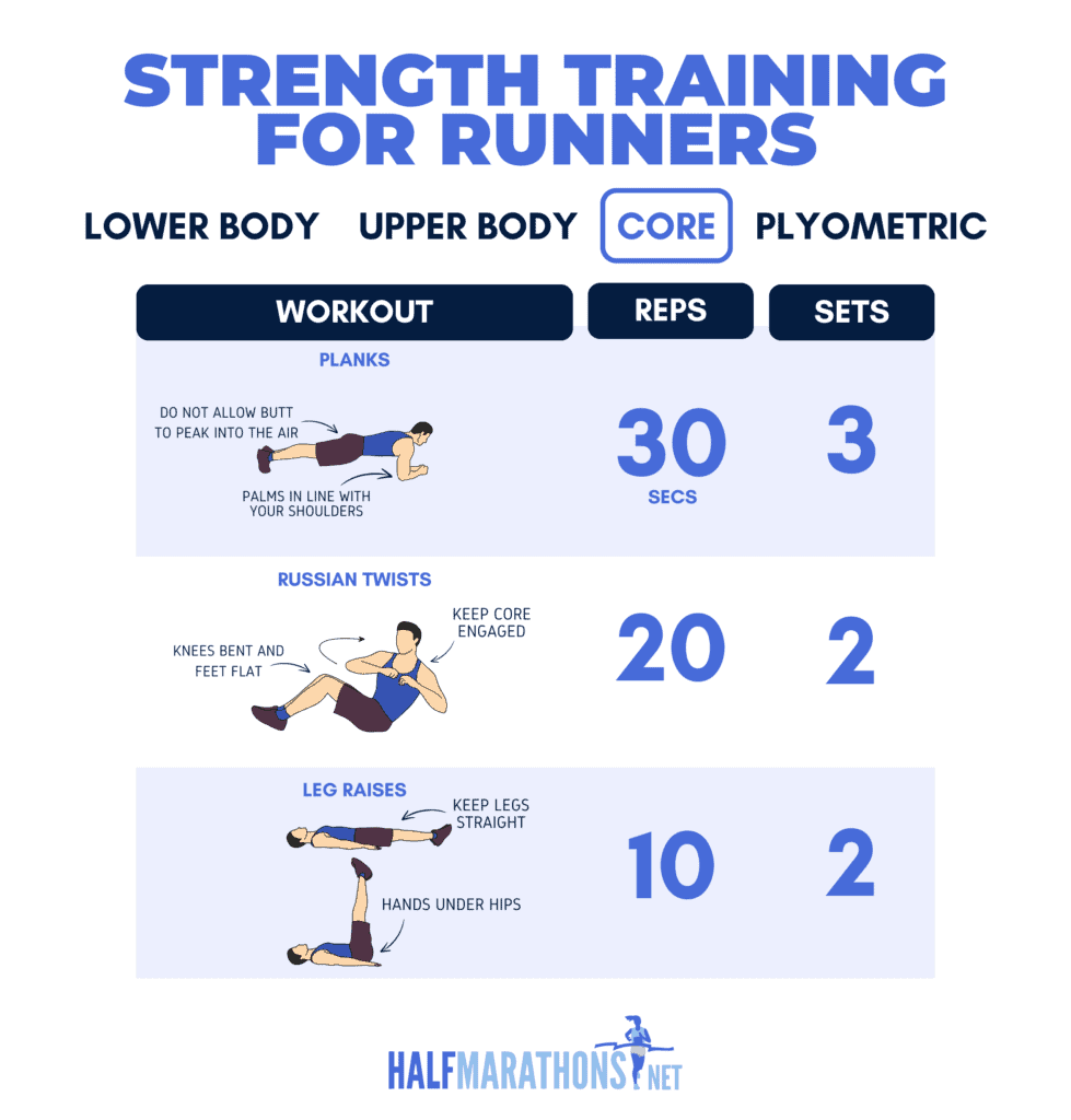 An infographic showing three key core strength training movements for runners.