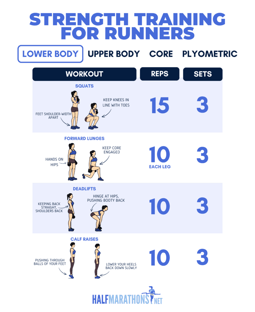 An infographic showing four key strength training movements for runners, focused on the lower body.