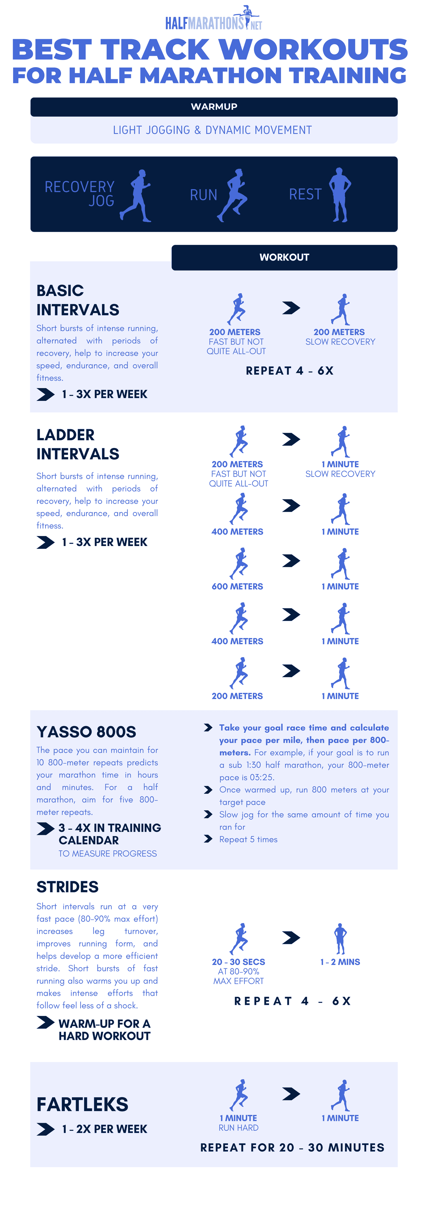 An infographic showing how to do the top track workouts for distance runners, including Yasso 800, interval training, and more.